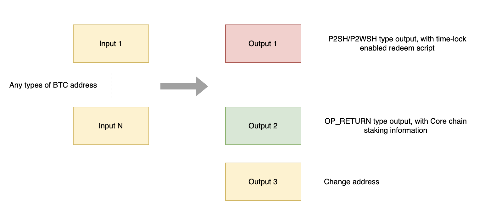 btc-staking-tx-output